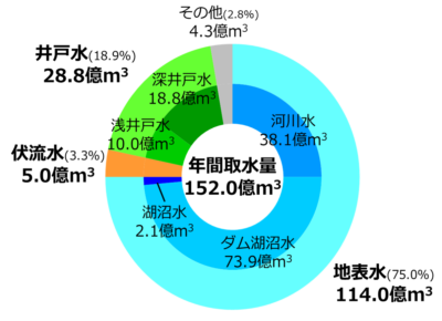 出典:さまざまな水源|水質に関するトピック|東京都水道局|図1 日本の水道水源の内訳