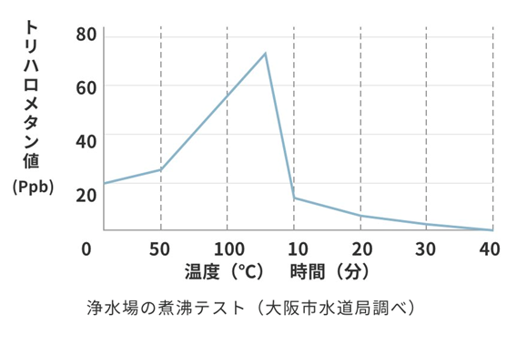 浄水場の煮沸テスト（大阪市水道局調べ）グラフ画像