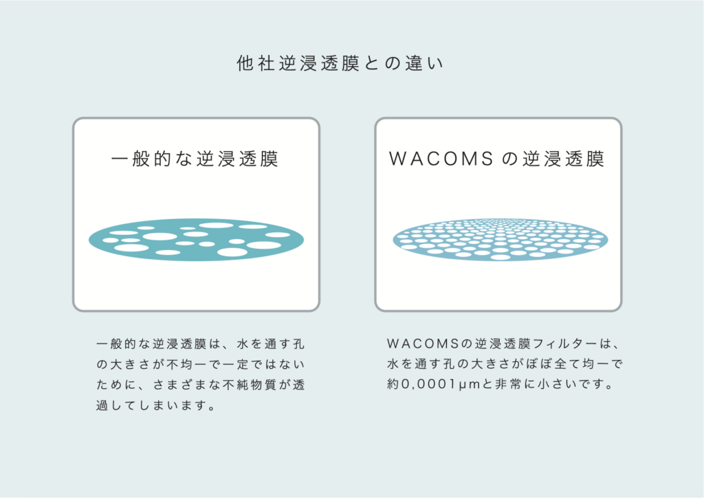 他社逆浸透膜とWACOMSの逆浸透膜との違いを説明している図
