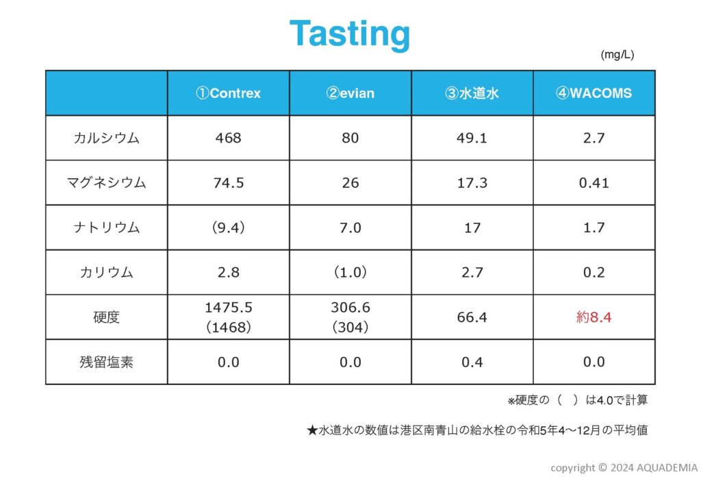 硬水と水道水とWACOMSのミネラル・硬度・残留塩素の比較表