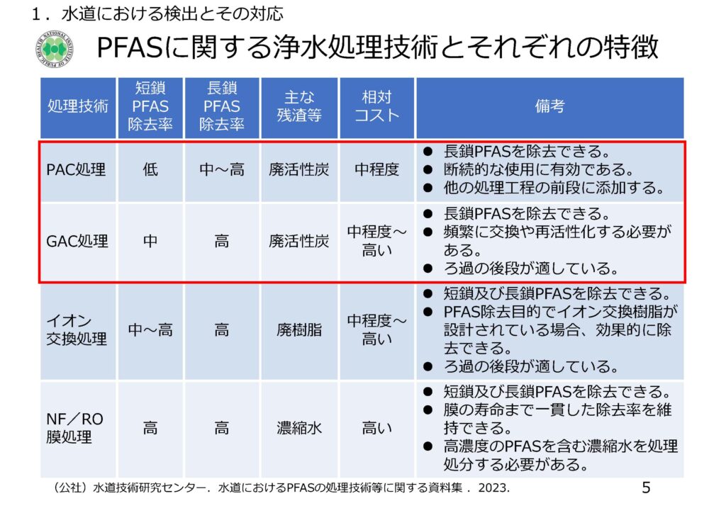 厚生労働省の資料から引用した「PFASに関する浄水処理技術とそれぞれの特徴」の表