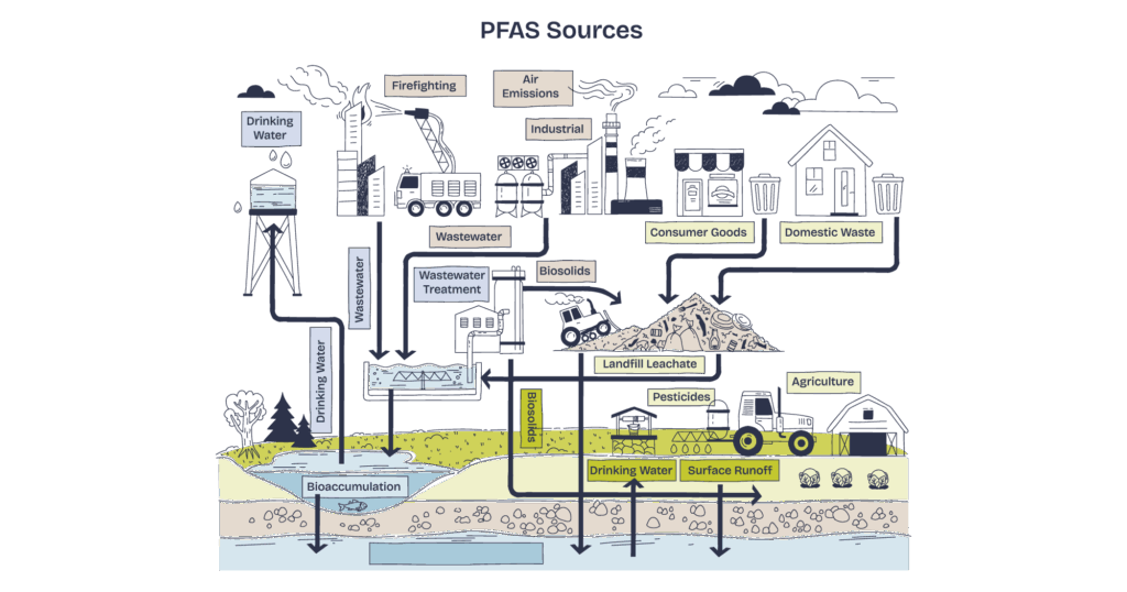 PFASが工場や家庭から河川に流れていく循環図のイラスト