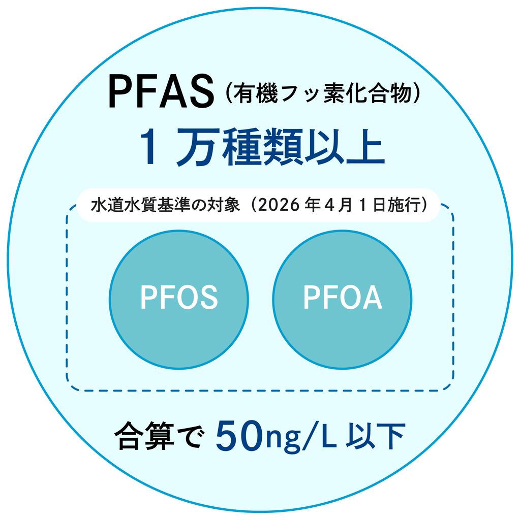 PFAS(有機フッ素化合物)の枠の中にPFOS・PFOAが位置している図