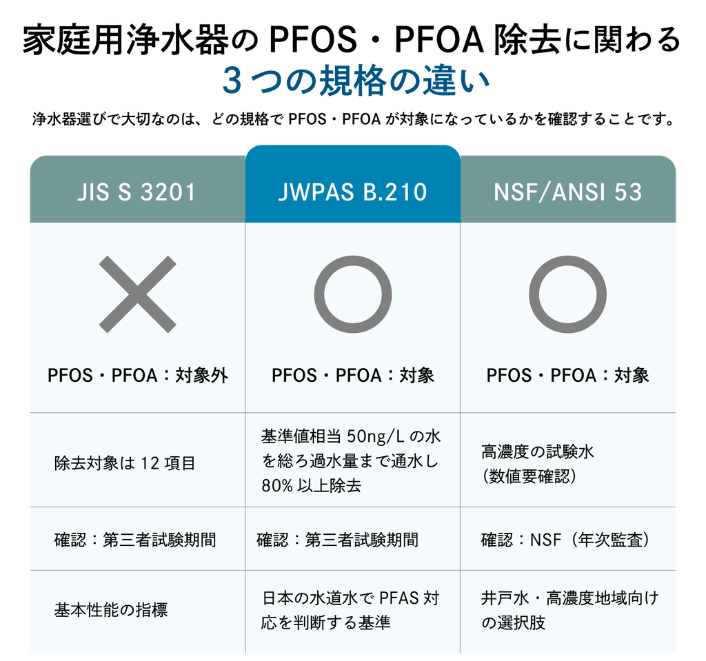 家庭用浄水器の規格ごとの図。「JIS S 3201」「JWPAS B.210」「NSF/ANSI 53」の比較。