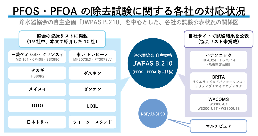 PFOS・PFOAの除去試験に関する各社の対応状況図