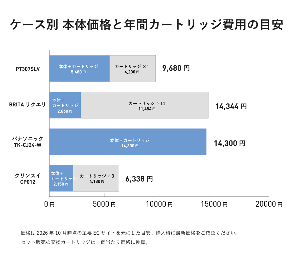 「ケース別 本体価格と年間カートリッジ費用の目安」4製品の比較グラフ